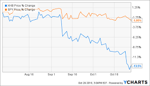 the bull case for homebuilders spdr homebuilders etf