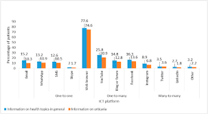 At the facebook company, we are constantly iterating, solving problems and working together to connect people all over the world through our. The Usage Quality And Relevance Of Information And Communications Technologies In Patients With Chronic Urticaria A Ucare Study World Allergy Organization Journal