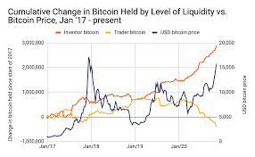 That development helped with normalizing this digital currency for the public. Chainalysis Blog Why Bitcoin Is Surging And How This Rally Is Different From 2017 Hint It S Who S Buying