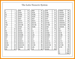 79 inquisitive roman numarals chart