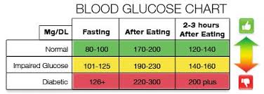 blood sugar levels after eating chart normal blood sugar