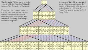 Octagon Periodic Table Google Search Periodic Table Informative University Of Cincinnati