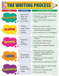 Creative Teaching Press The Writing Process Small Chart