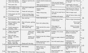 skillful child development milestone charts developmental