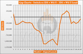 Switch Vs 3ds And Wii U In The Us Vgchartz Gap Charts
