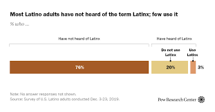 Latinx Used By Just 3% Of U.s. Hispanics. About One-In-Four Have Heard Of  It. | Pew Research Center