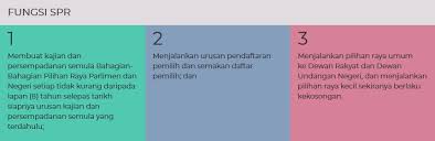 Semakan daftar pemilih lebih pantas dengan aplikasi mudah alih myspr semak. Http Ppn Spr Gov My Terengganu Page Id 280