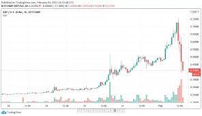 Crypto whales move 90 million xrp (.5 million usd worth. Reddit Rages As Xrp Price Crashes 50 Of Hours After Hitting Two Week Highs