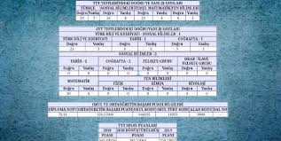 Jun 12, 2021 · peki, aöf sınav sonuçları açıklandı mı 2021 aöf final sınav sonuçları ne zaman açıklanacak haberimizin içerisinden tüm detaylara ulaşabilirsiniz. 2021 Yks Sonuclari Ne Zaman Aciklanacak Yks 2021 Sinav Sonuclari Erken Aciklanir Mi 2021 Yks Sonuclari