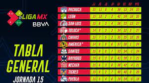 Los clubes clasificados en las posiciones 1, 2, 3 y 4 se ubicarán directamente en la fase de cuartos de final. Eliga Mx Tabla General Tras La Jornada 15 As Mexico