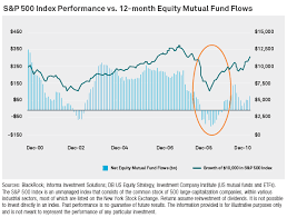 Chart S 500 Index Performance Vs 12 Month Equity Mutual