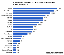 Chervon has been making tools for. Tool Industry Behemoths The Tool Companies Who Make And Own Most Tool Brands Pressure Washr