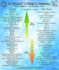 Detergent Strength Chart For Cloth Diapers Source Www