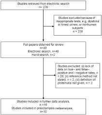 Use Of Protein Creatinine Ratio Measurements On Random Urine