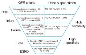 Acute renal failure is a syndrome characterized by a sudden decrease of the glomerular filtration rate (gfr) and consequently an increase in blood nitrogen products (blood urea nitrogen and creatinine). Prevalence Of Renal Dysfunction In Patients With Cirrhosis According To Adqi Iac Working Party Proposal