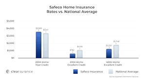 Safeco Insurance Rates Consumer Ratings Discounts