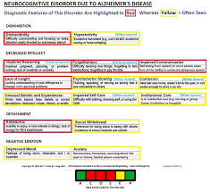 Neurocognitive Disorder Due To Alzheimers Disease