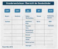 Die grundsteuer wird normalerweise in vierteljährlichen raten gezahlt (§ 28 abs. Grunderwerbsteuer Definition Und Kosten Wohnung Com Ratgeber