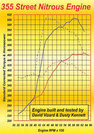 Chevy Small Block Engine Guide Nitrous Oxide