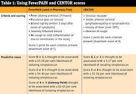 Image result for Strep Score