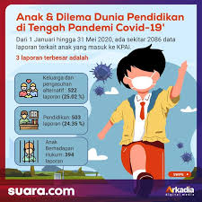 Maybe you would like to learn more about one of these? Hari Anak Nasional 2020 Dilema Dunia Pendidikan Di Tengah Pandemi Covid 19