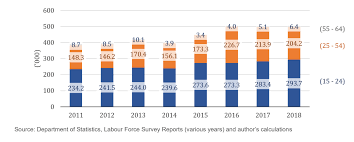 Unemployment rate, percent in malaysia, june, 2020 : Http Www Krinstitute Org Views A Statistical Snapshot Of Youth Unemployment 2011 To 2018 Aspx
