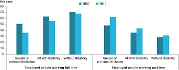A disability is any condition that restricts a person's mental, sensory or mobility functions. Australia S Welfare 2017 In Brief Disability And Carers Australian Institute Of Health And Welfare