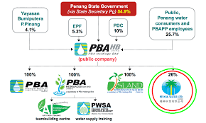 Pba Holdings Berhad Organization Chart Msfollowme