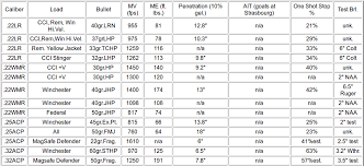 Ballistic Hunter Handgun Cartridge Power Chart