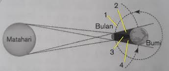 Energi yang dihasilkan dari proses pemanasan. Kumpulan Contoh Soal Penilaian Harian Ph Bab Tata Surya Kelas 7 Vii Smp Mts Ipa Dan Jawabannya Lengkap Masharist