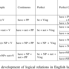 You use the present continuous tense to talk about activities in the present, or things that are going on or happening now. 4 Formula Of Present Tense For Active Sentences Download Table