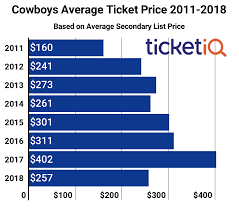 How To Find The Cheapest Dallas Cowboys Tickets For The 2019