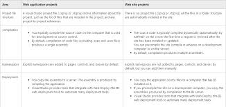 Right click on the application, and click conver to web application. What Is The Main Difference Between Asp Net Webapplication And Website Stack Overflow