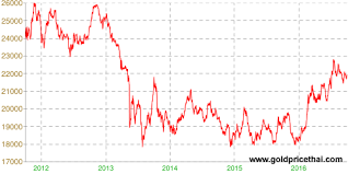 thai baht gold price chart november 2019