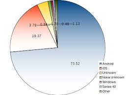 mobile os market shares world