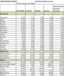 Sugar Content Of Foods Vegetable Chart Healthy Sweeteners Health And Nutrition