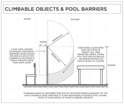 Guardian pool fence systems has been a leader in the removable mesh pool fencing industry for over thirty years. Does Your Pool Comply Queensland Building And Construction Commission