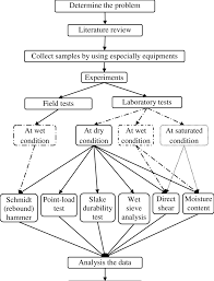 1 Flow Chart Of Research Methodology Download
