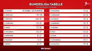 Bundesliga tabelle samt ergebnissen für die saison 2020/2021, brandaktuell nach jedem neuen spiel. Bundesliga Restart Sky Sport Zieht Nach Vier Geisterspieltagen Bilanz Fussball News Sky Sport
