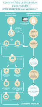 Combien de temps peut on rester en maladie professionnelle. Comment Declarer Une Maladie Professionnelle Logiciel Winlassie