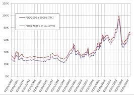 Quel est le tarif du fuel le moins cher près de chez moi ? Prix Du Fioul En France Wikipedia