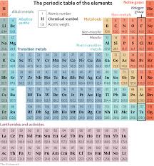 The History Of Science The Periodic Table Is 150 Years Old