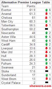 Although the premier league is england's top flight, several welsh clubs can also qualify to play in. The Alternative Premier League Table She Wore A Yellow Ribbon