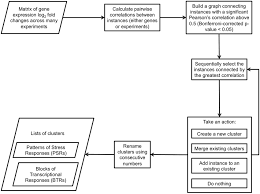 Flowchart Of The Clustering Process Psrs Are Clusters Of