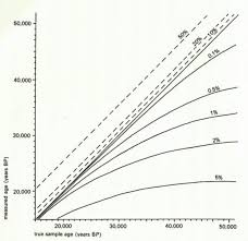 Chart Showing The Effects Of Contamination From Modern And