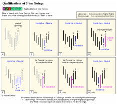 Gann Swing