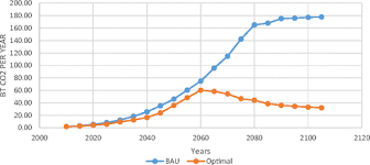 After the industrial revolution, we started using more energy in devices like car engines and power plants. Climate Change Mitigation Comparative Assessment Of Malaysian And Asean Scenarios Springerlink