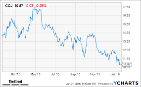 Go Nuclear This Uranium Stock Is Poised To Double In 2016