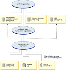 supply chain supplier hub organization structure