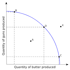 Production Possibility Frontier Wikipedia